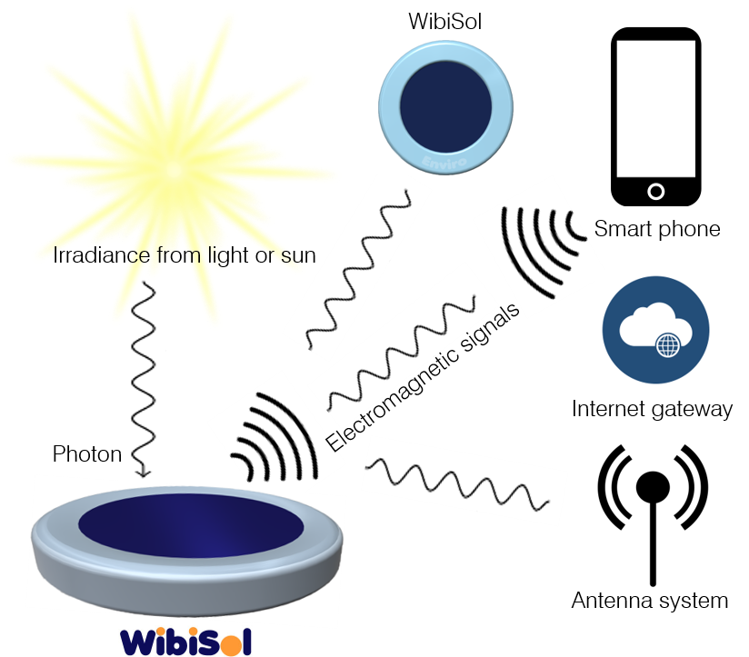 WibiSol technology